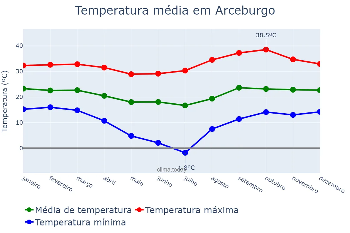 Temperatura anual em Arceburgo, MG, BR