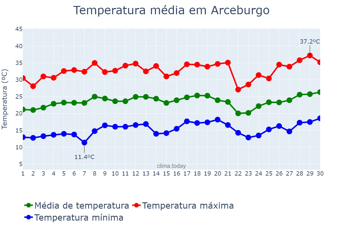 Temperatura em setembro em Arceburgo, MG, BR