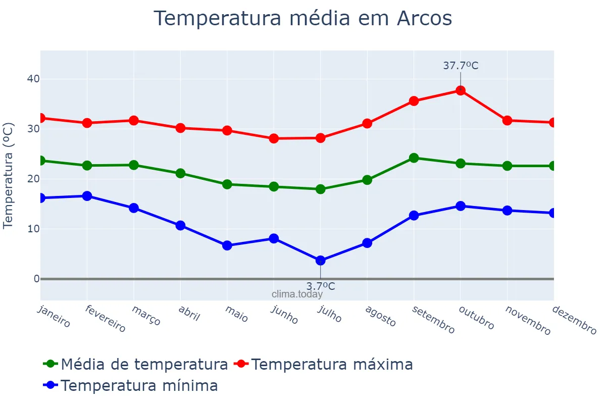 Temperatura anual em Arcos, MG, BR