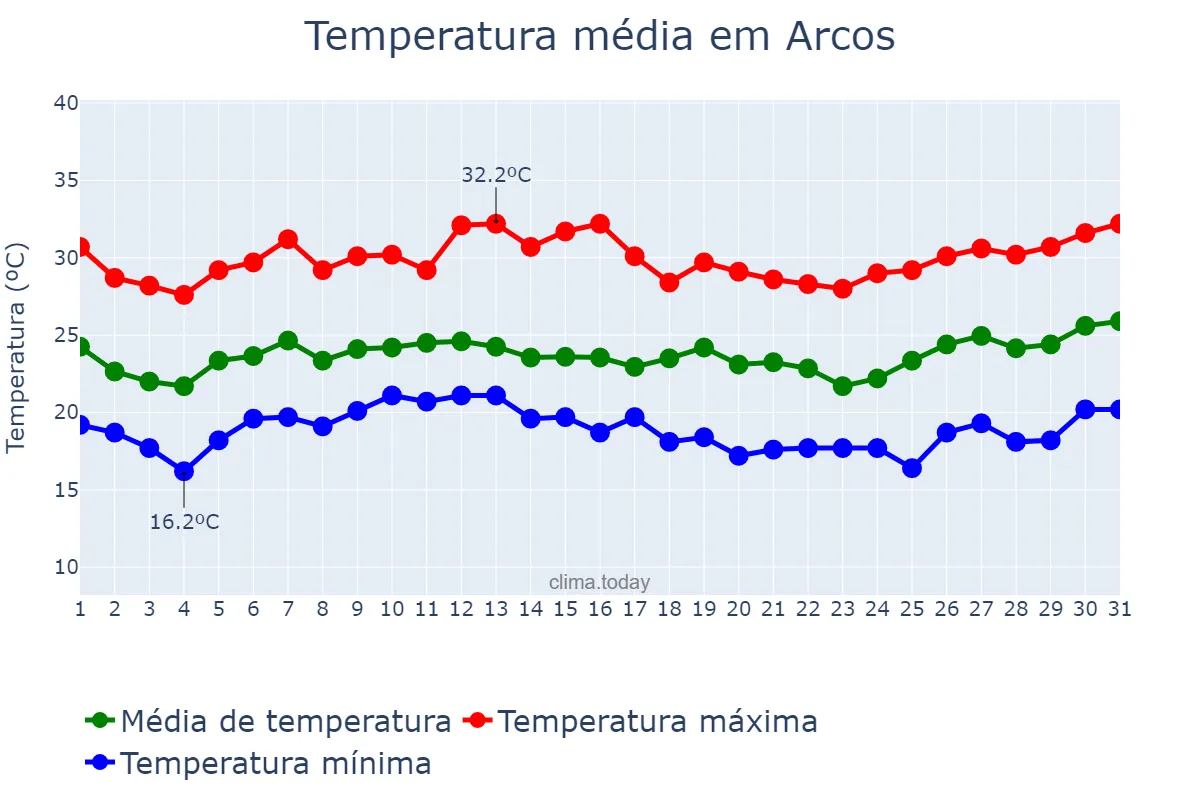 Temperatura em janeiro em Arcos, MG, BR