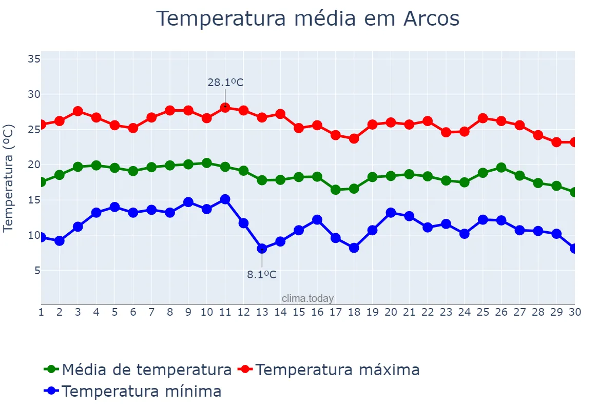 Temperatura em junho em Arcos, MG, BR