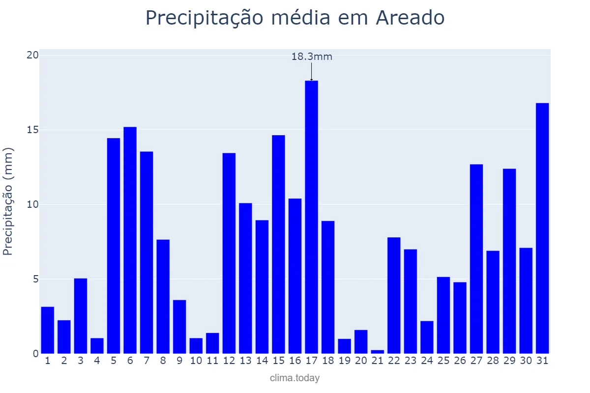 Precipitação em dezembro em Areado, MG, BR