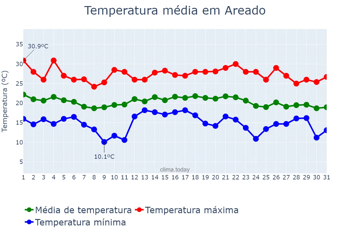 Temperatura em dezembro em Areado, MG, BR