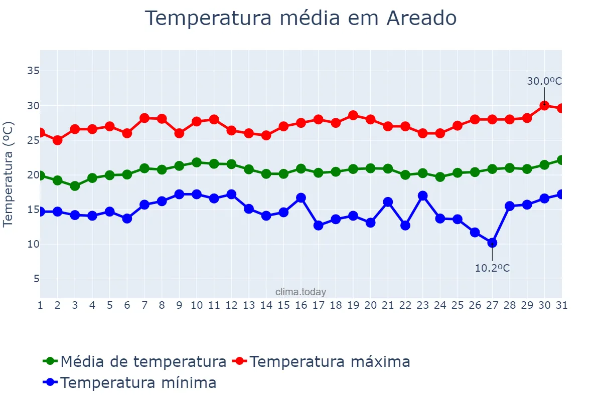 Temperatura em janeiro em Areado, MG, BR
