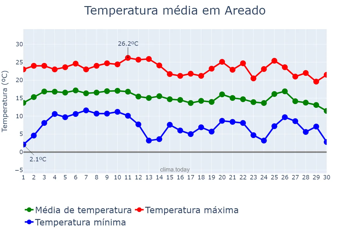 Temperatura em junho em Areado, MG, BR