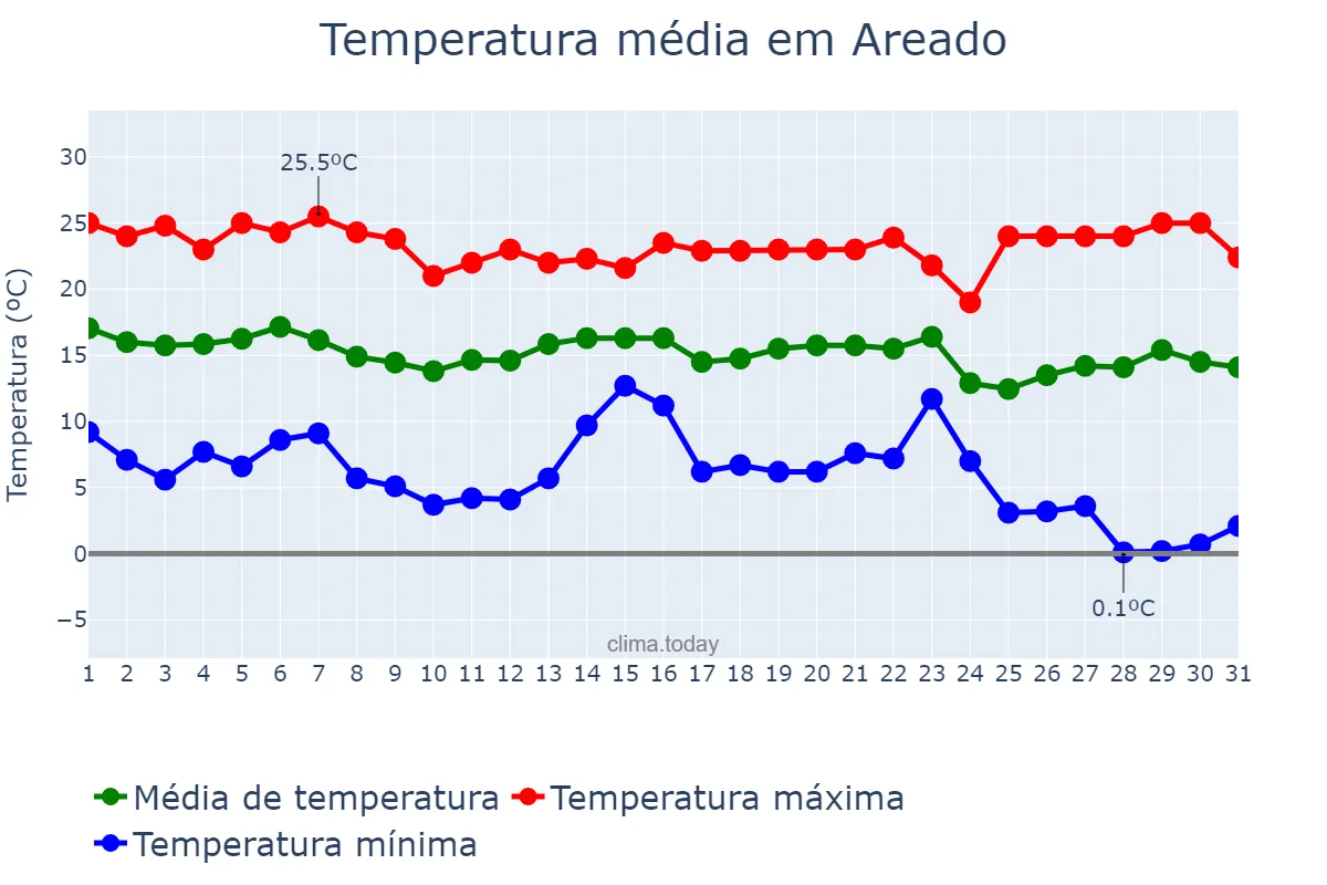 Temperatura em maio em Areado, MG, BR