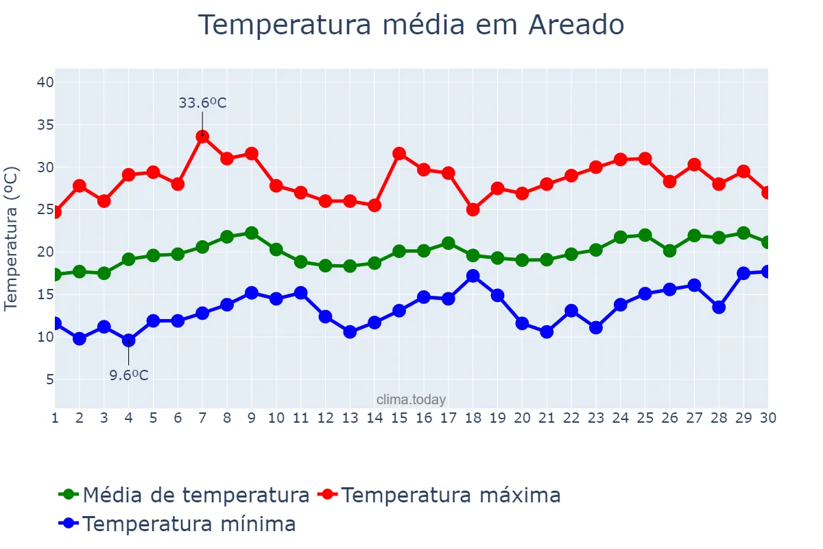 Temperatura em novembro em Areado, MG, BR