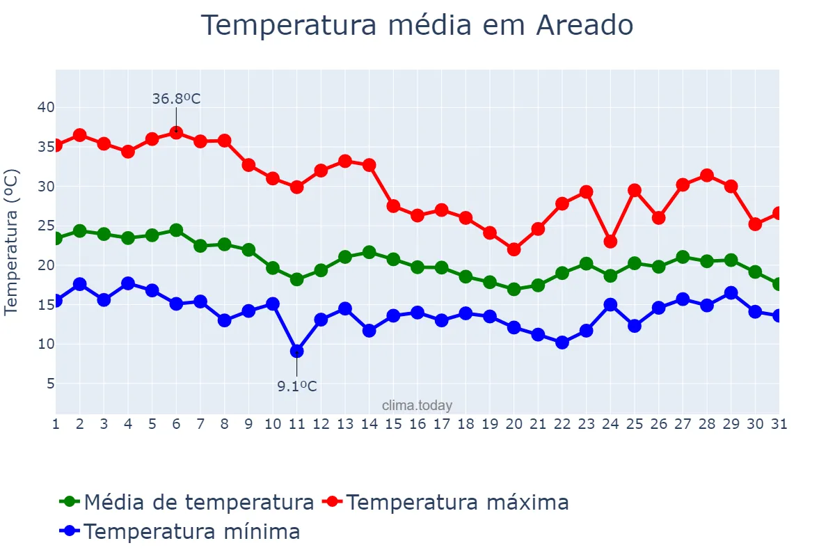 Temperatura em outubro em Areado, MG, BR