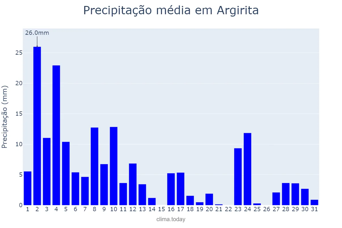 Precipitação em janeiro em Argirita, MG, BR
