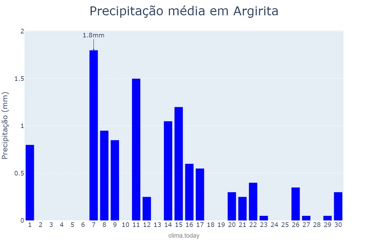 Precipitação em junho em Argirita, MG, BR