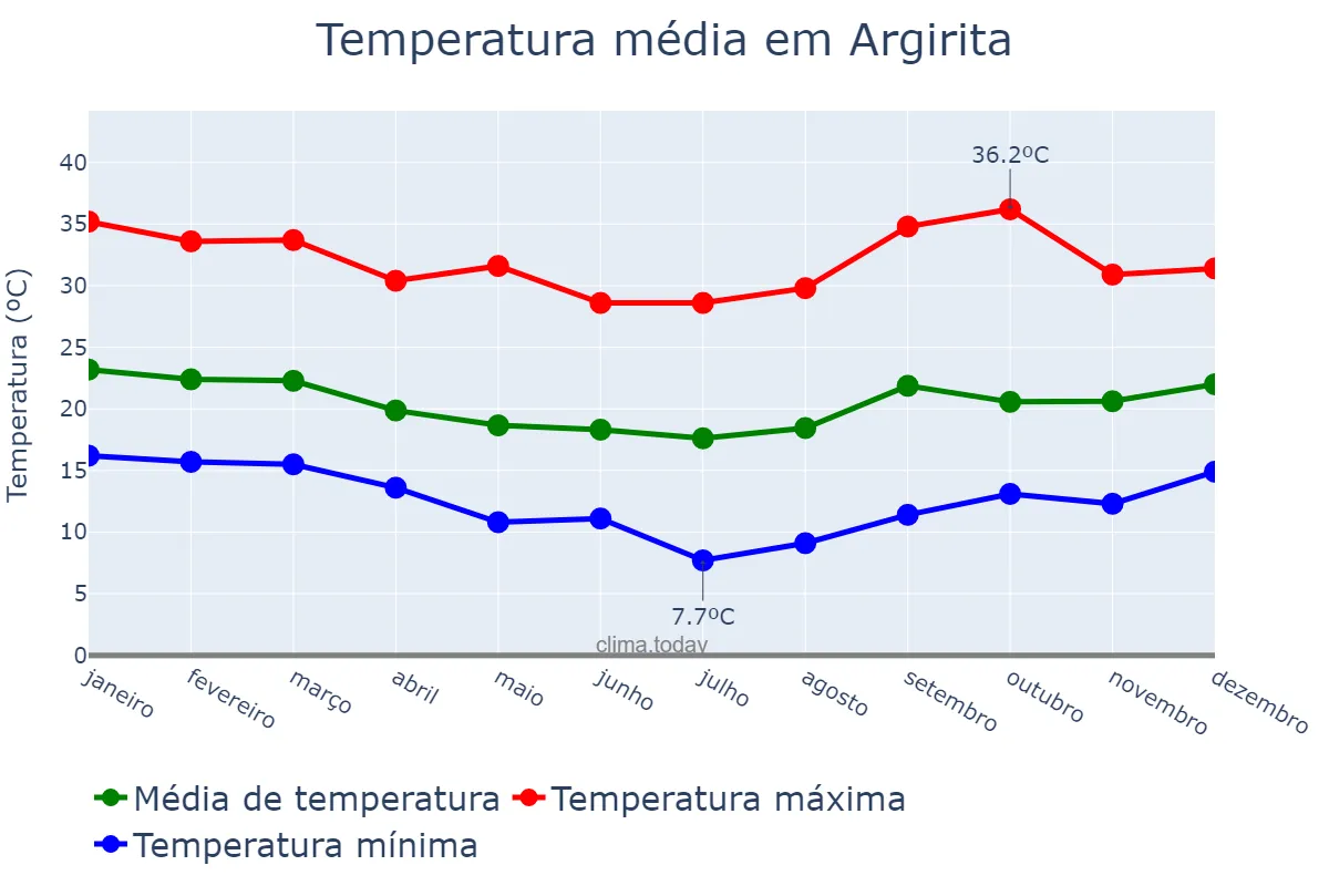Temperatura anual em Argirita, MG, BR