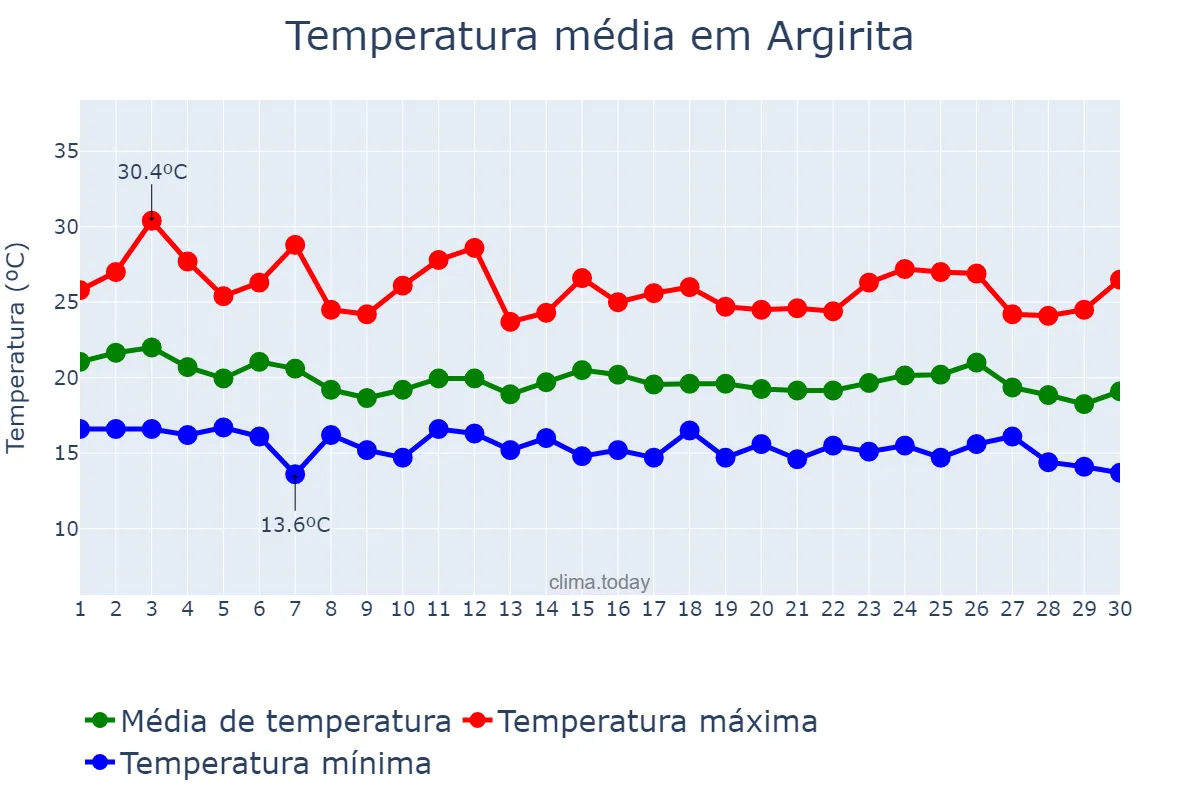 Temperatura em abril em Argirita, MG, BR