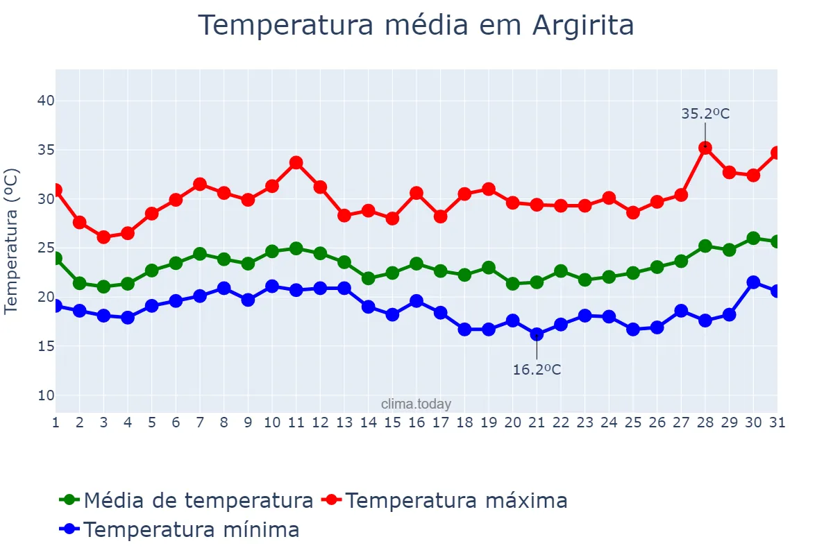 Temperatura em janeiro em Argirita, MG, BR
