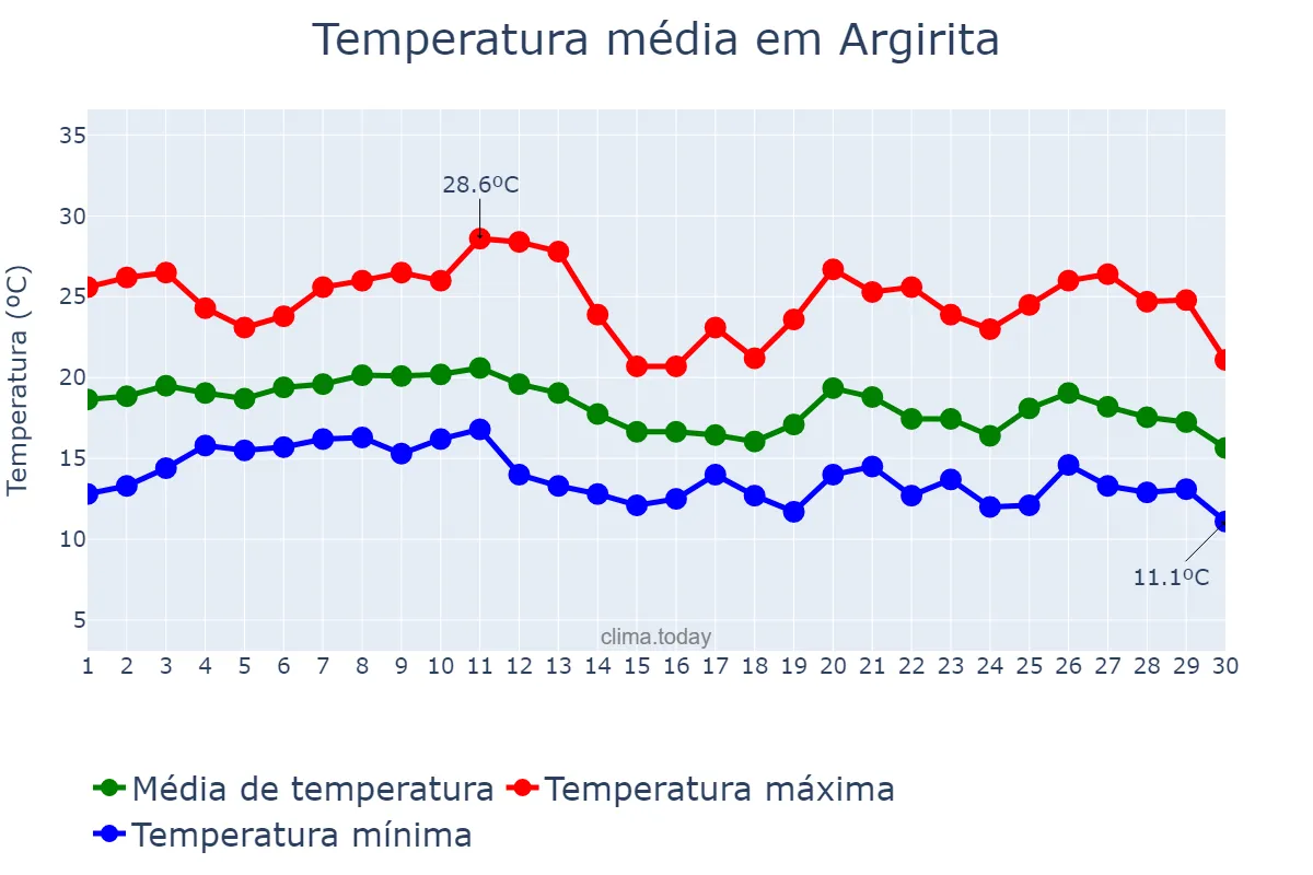 Temperatura em junho em Argirita, MG, BR