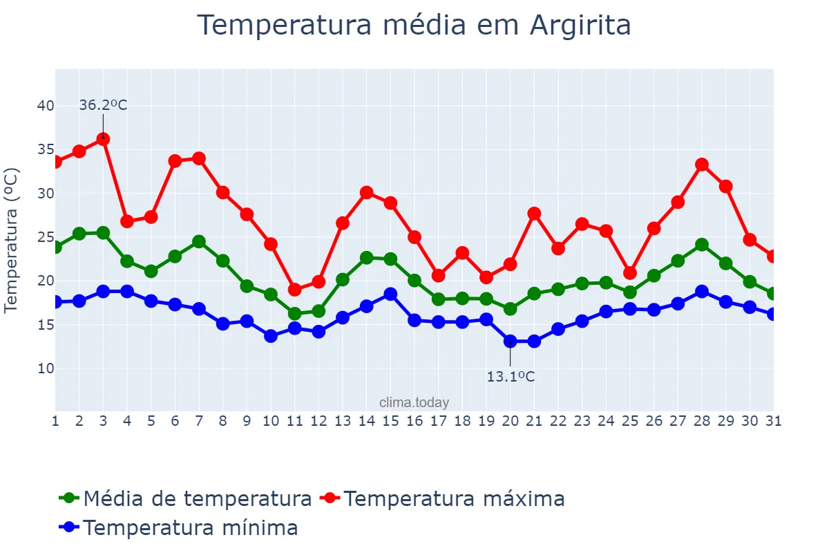 Temperatura em outubro em Argirita, MG, BR