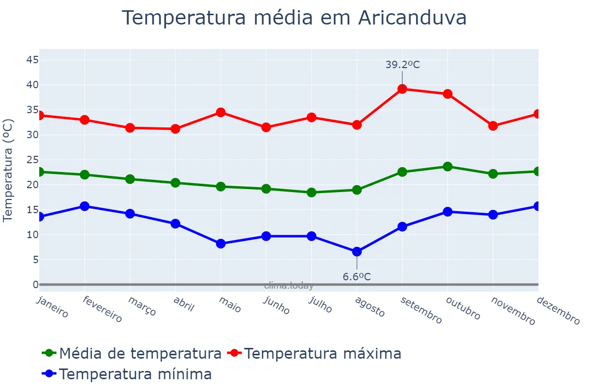 Temperatura anual em Aricanduva, MG, BR