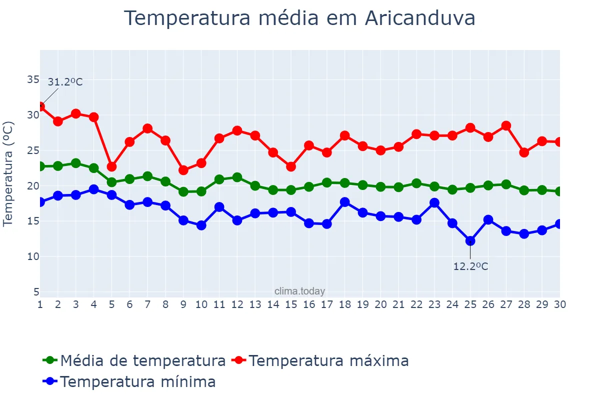 Temperatura em abril em Aricanduva, MG, BR