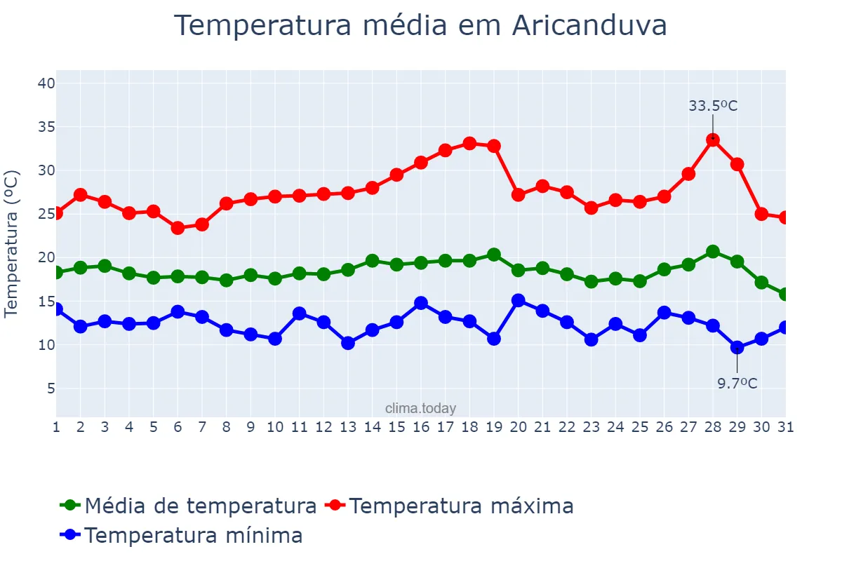 Temperatura em julho em Aricanduva, MG, BR