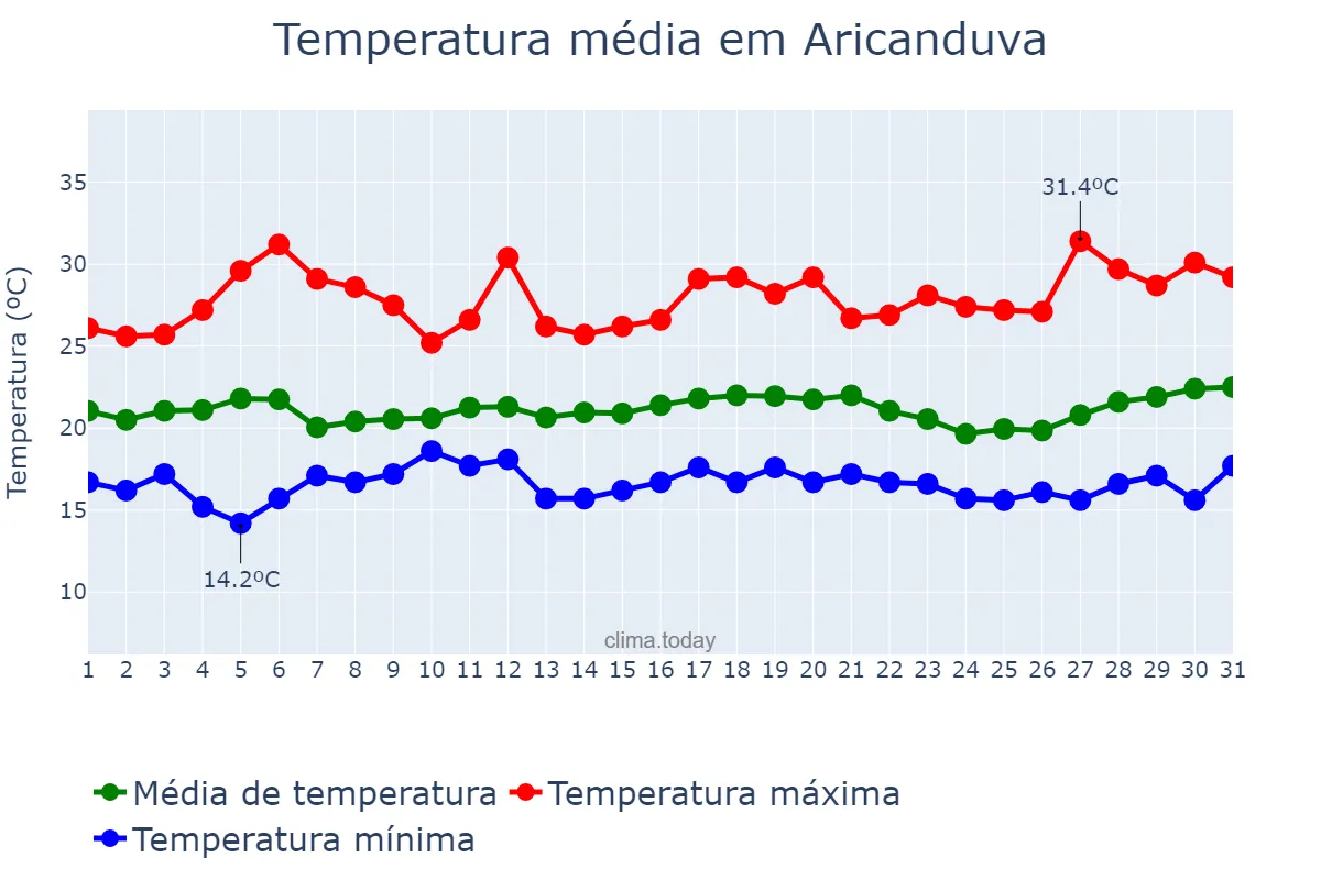 Temperatura em marco em Aricanduva, MG, BR