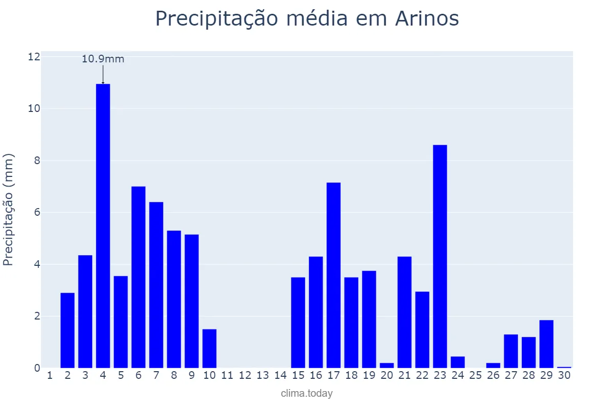 Precipitação em abril em Arinos, MG, BR