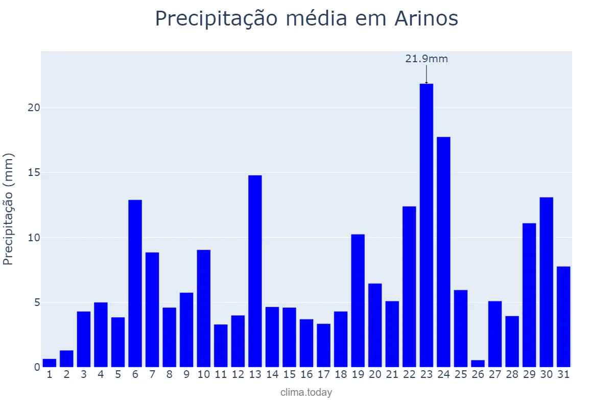 Precipitação em dezembro em Arinos, MG, BR
