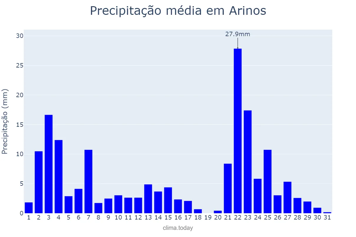 Precipitação em janeiro em Arinos, MG, BR