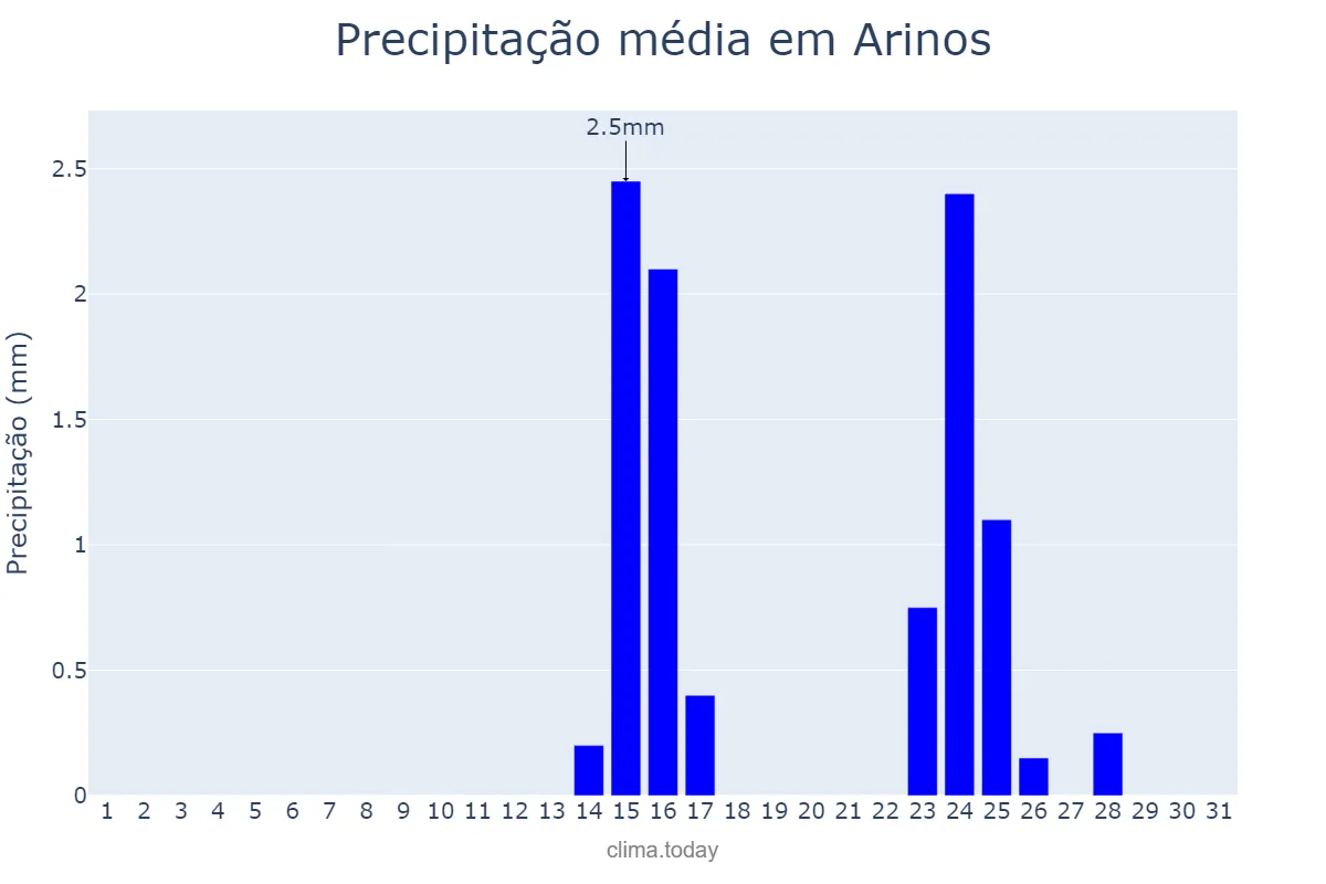 Precipitação em maio em Arinos, MG, BR