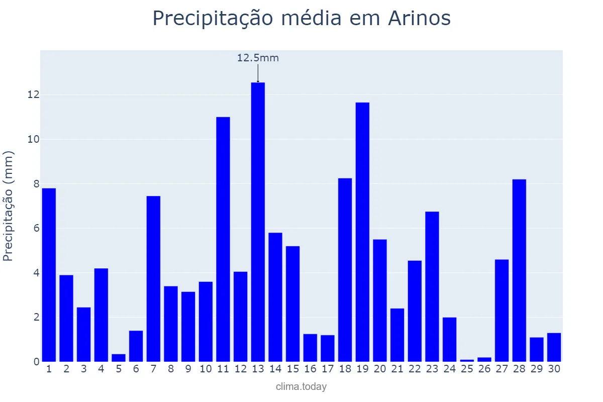Precipitação em novembro em Arinos, MG, BR
