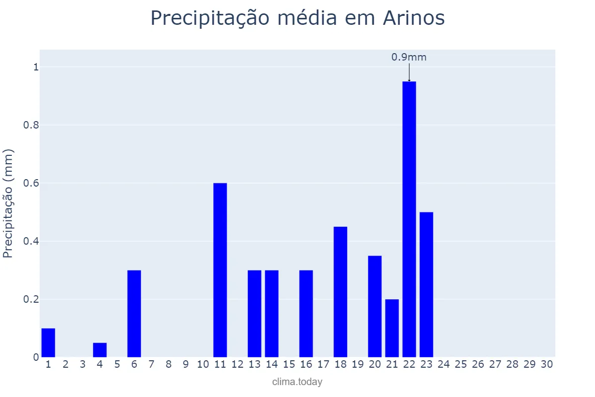 Precipitação em setembro em Arinos, MG, BR