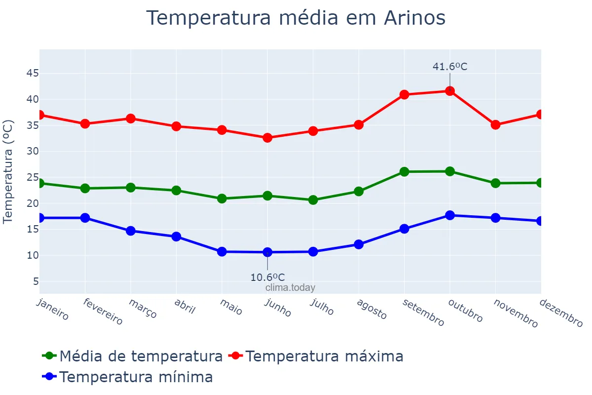 Temperatura anual em Arinos, MG, BR