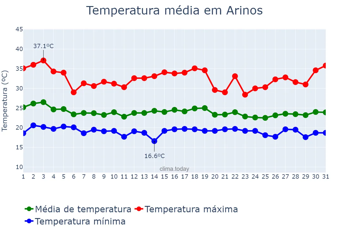 Temperatura em dezembro em Arinos, MG, BR