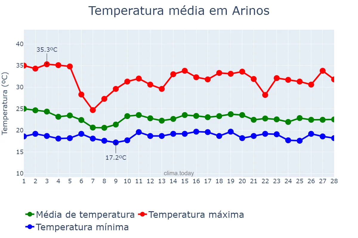 Temperatura em fevereiro em Arinos, MG, BR