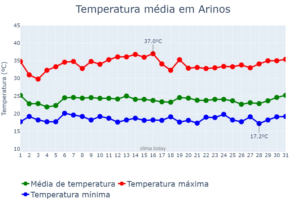 Temperatura em janeiro em Arinos, MG, BR