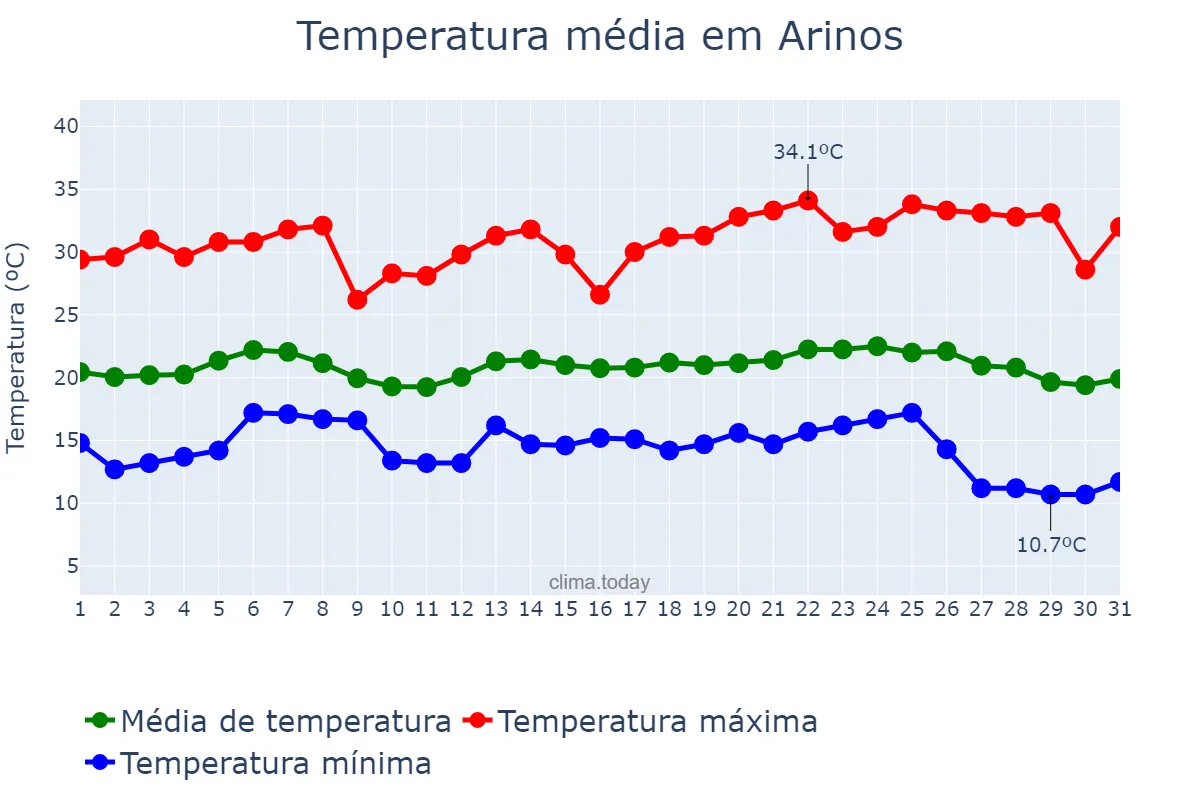 Temperatura em maio em Arinos, MG, BR