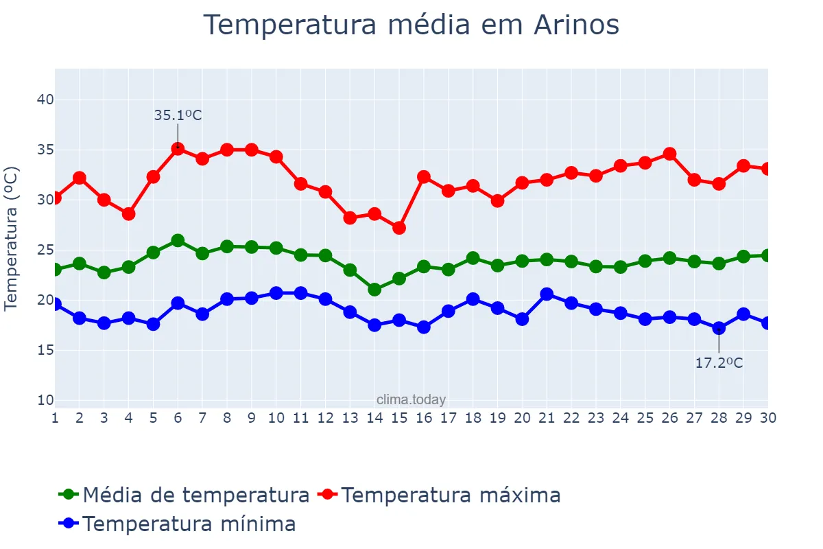 Temperatura em novembro em Arinos, MG, BR
