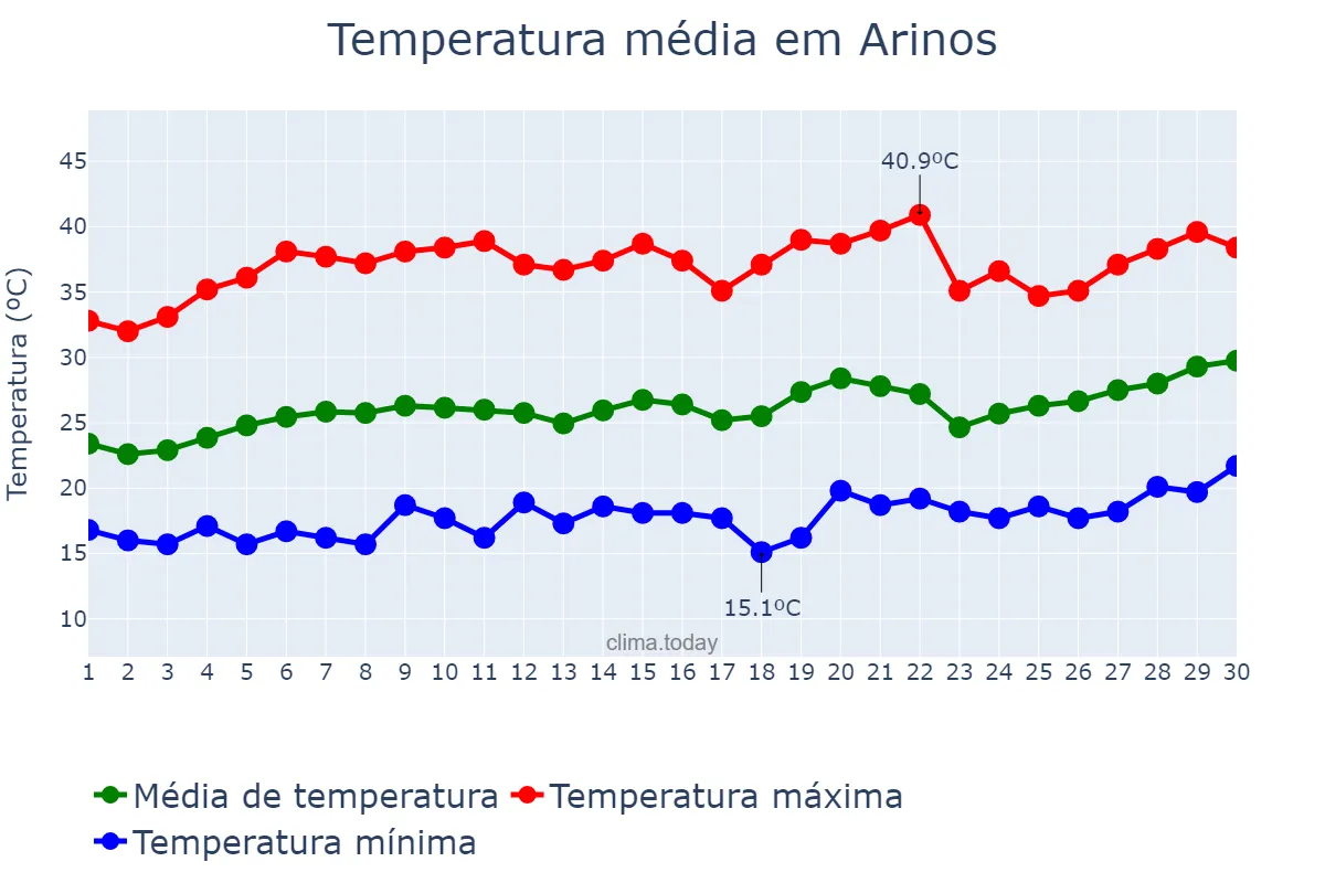 Temperatura em setembro em Arinos, MG, BR