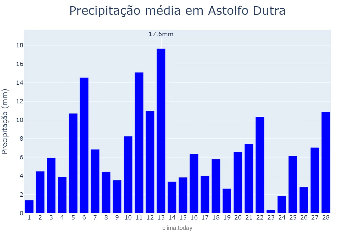 Precipitação em fevereiro em Astolfo Dutra, MG, BR