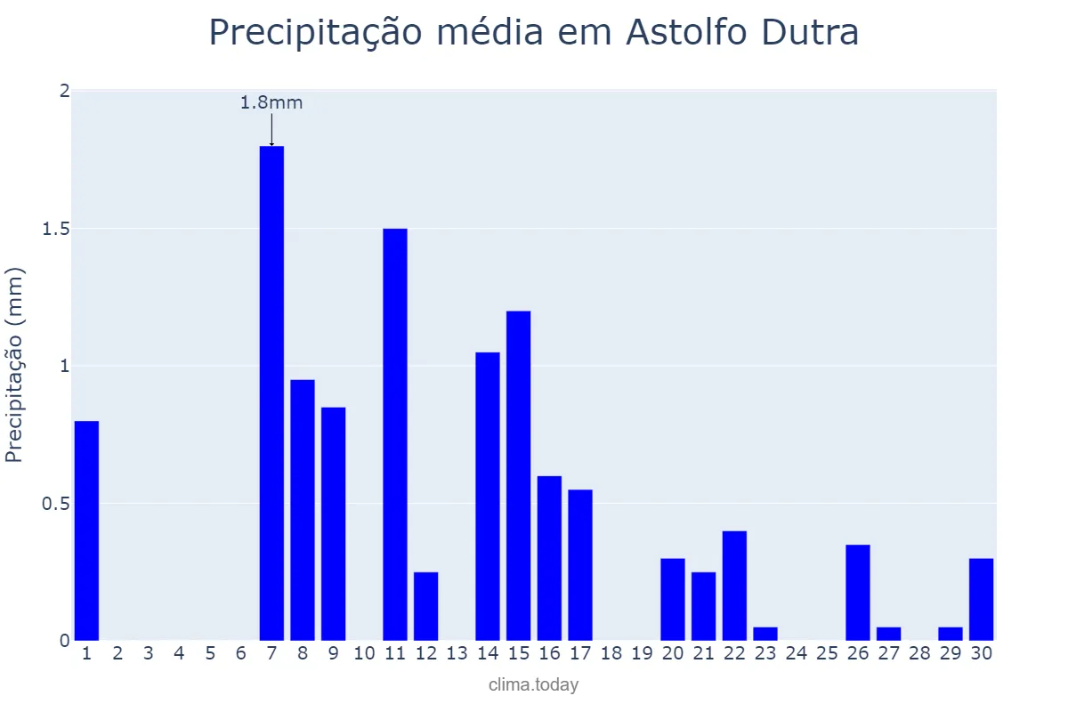 Precipitação em junho em Astolfo Dutra, MG, BR