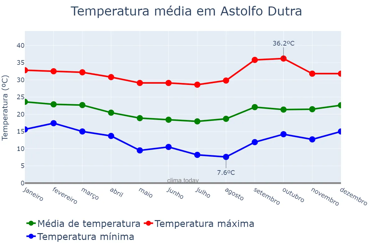 Temperatura anual em Astolfo Dutra, MG, BR