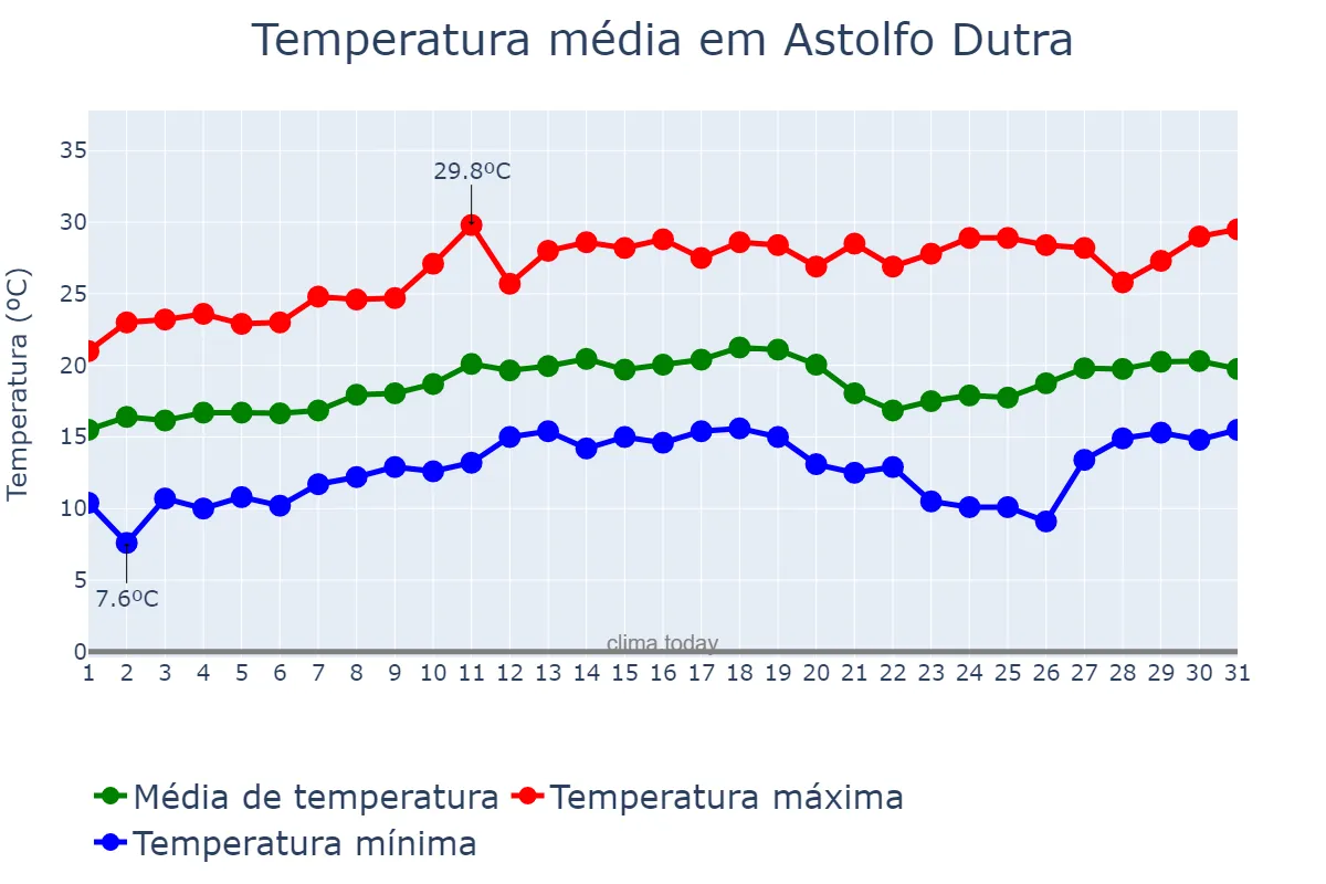 Temperatura em agosto em Astolfo Dutra, MG, BR