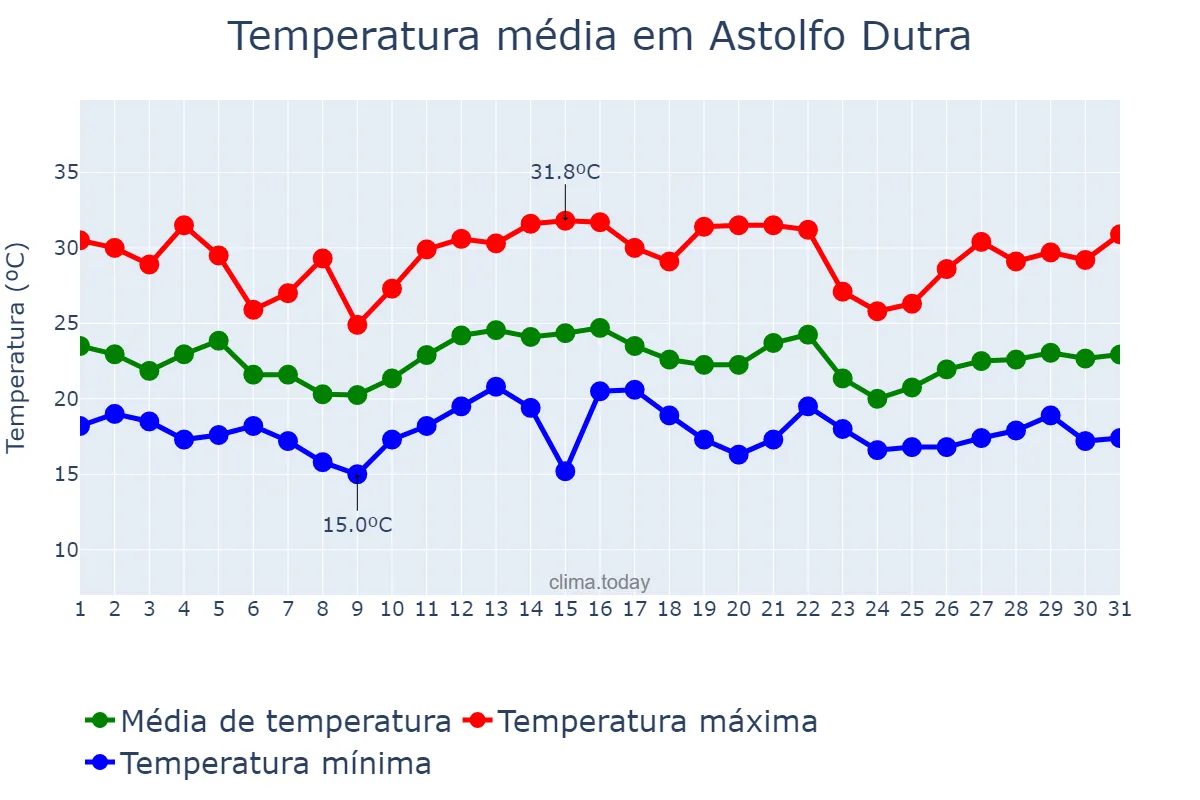 Temperatura em dezembro em Astolfo Dutra, MG, BR