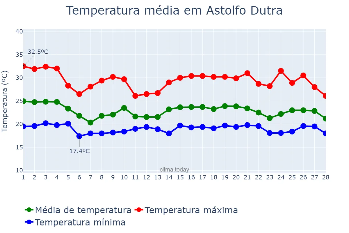 Temperatura em fevereiro em Astolfo Dutra, MG, BR