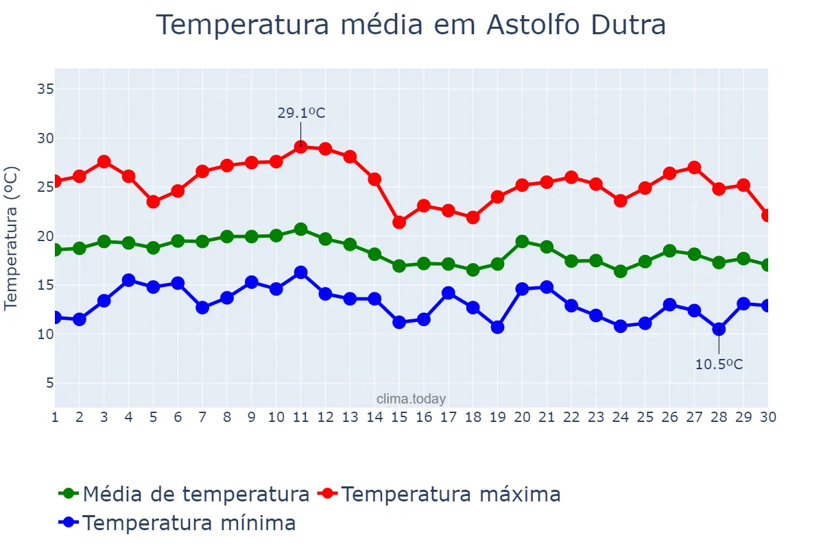 Temperatura em junho em Astolfo Dutra, MG, BR