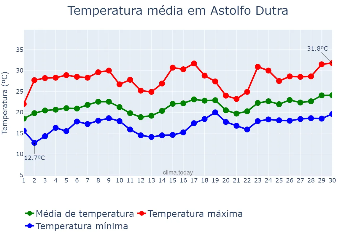 Temperatura em novembro em Astolfo Dutra, MG, BR