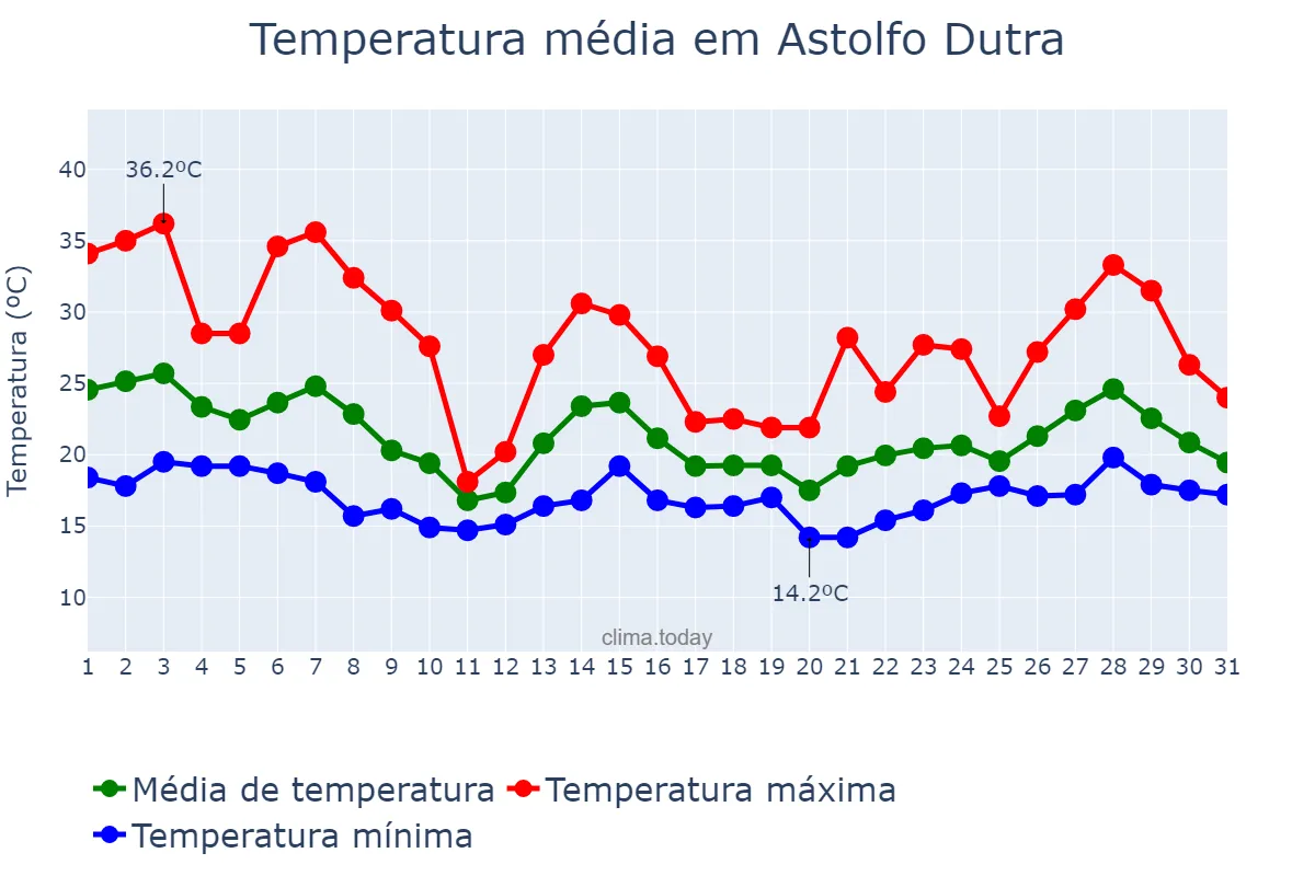 Temperatura em outubro em Astolfo Dutra, MG, BR