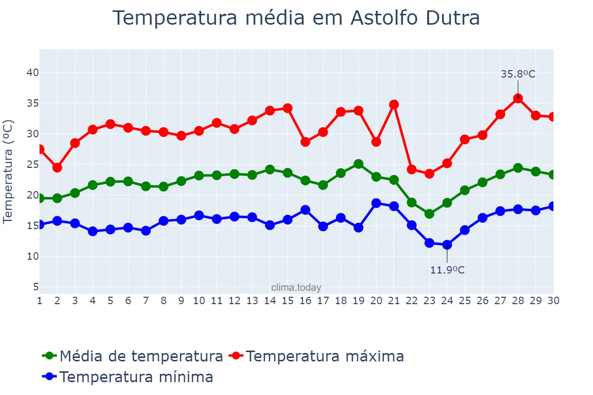 Temperatura em setembro em Astolfo Dutra, MG, BR