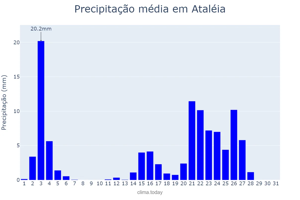 Precipitação em janeiro em Ataléia, MG, BR