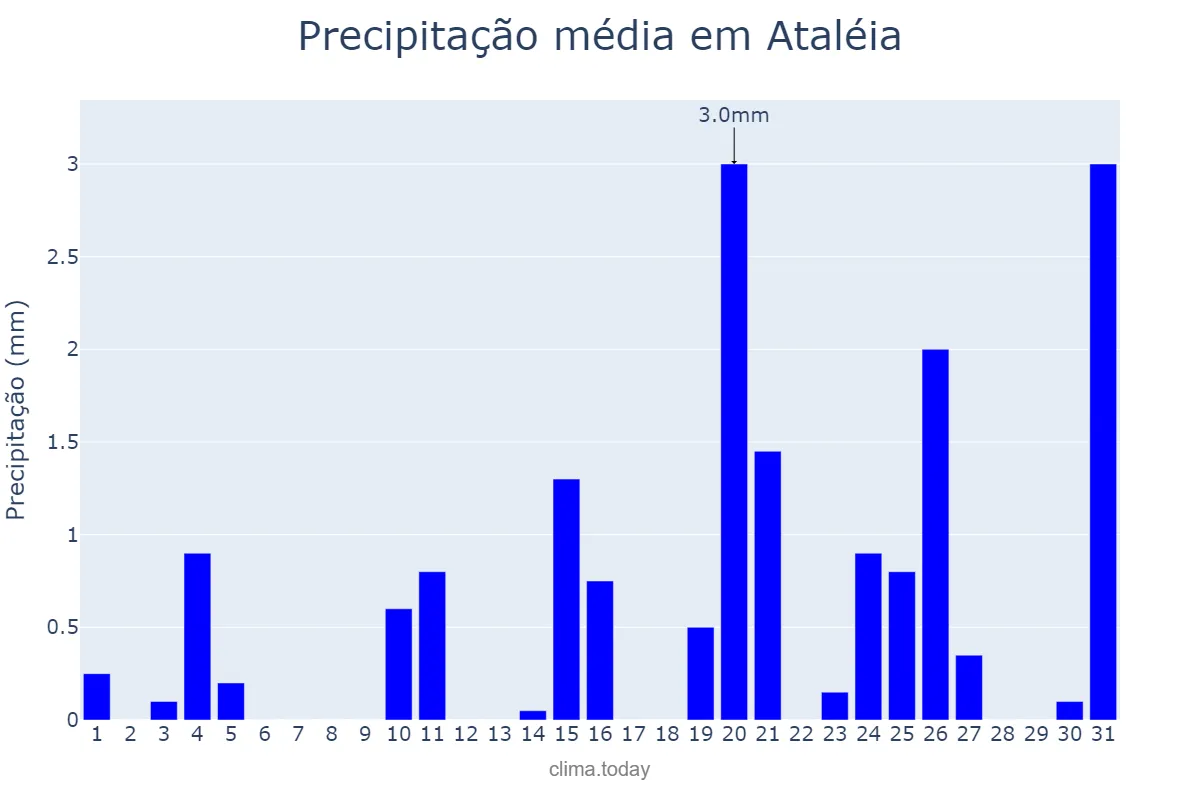 Precipitação em julho em Ataléia, MG, BR