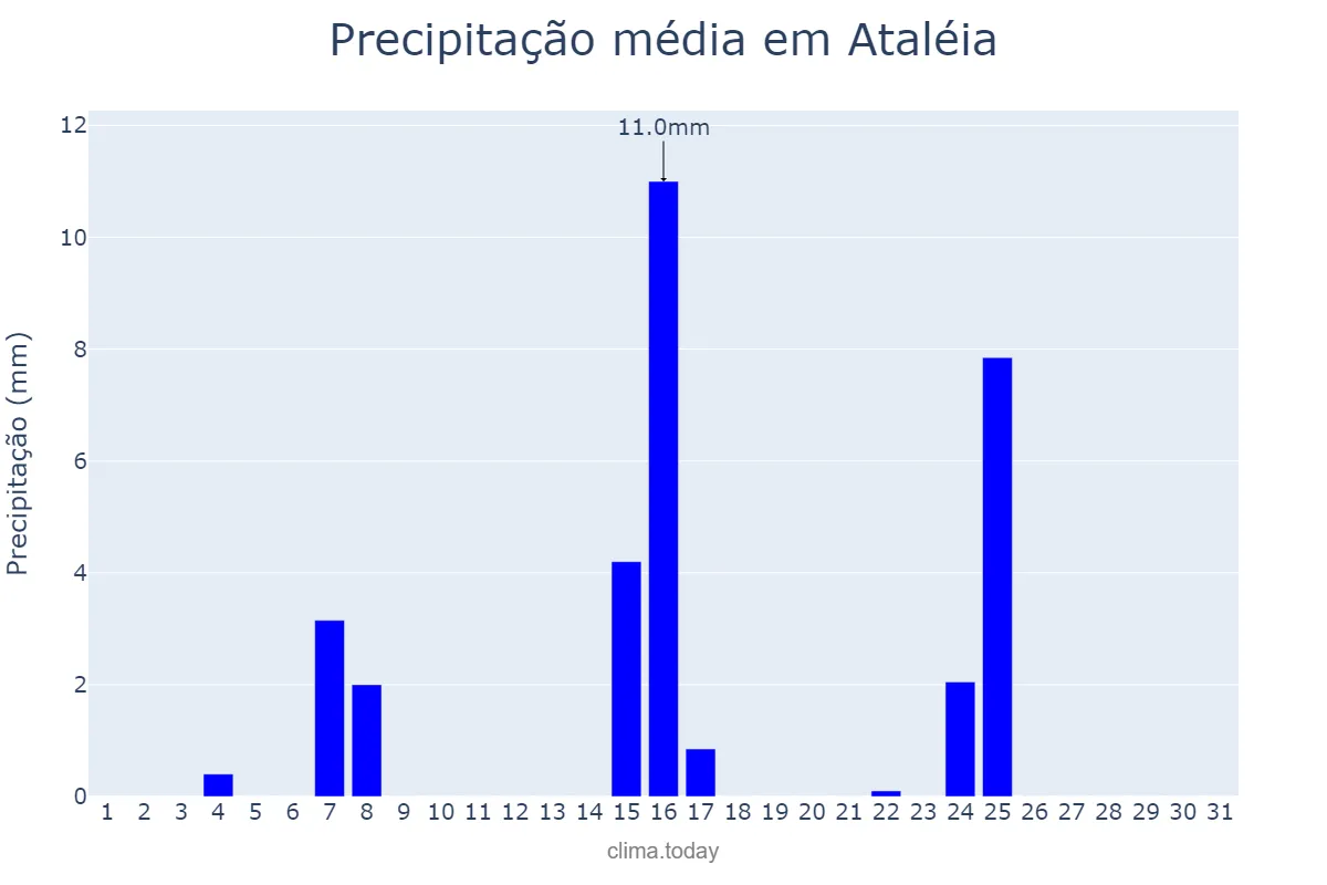 Precipitação em maio em Ataléia, MG, BR