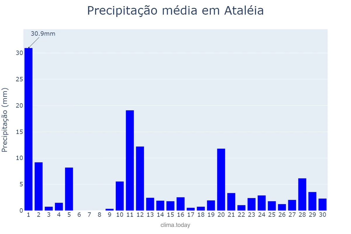Precipitação em novembro em Ataléia, MG, BR